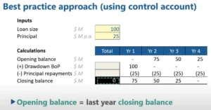 Extract of an Excel spreadsheet showing control accounts for a $100 million loan repayment structure.