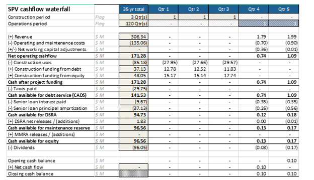 Project finance cash flow waterfall