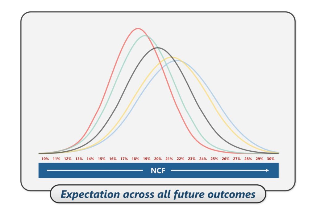 Several overlapped distribution curves representing possible future outcomes