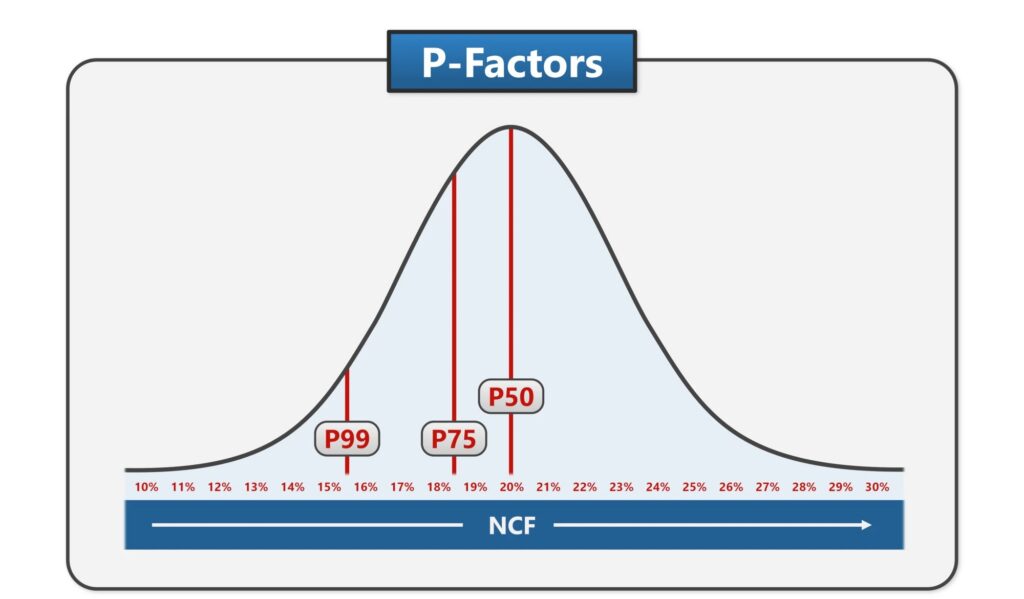 Graph showing P-Factor labels on a normal distribution curve