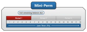 Graph showing three 6-year periods for an 18-year loan tenor