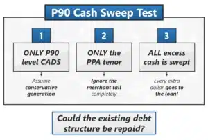 P90 Test: lenders temporarily reframe the project under three assumptions.