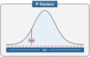 Normal distribution curve for a renewable energy project’s yearly generation, with P90 sitting close to the lower end.